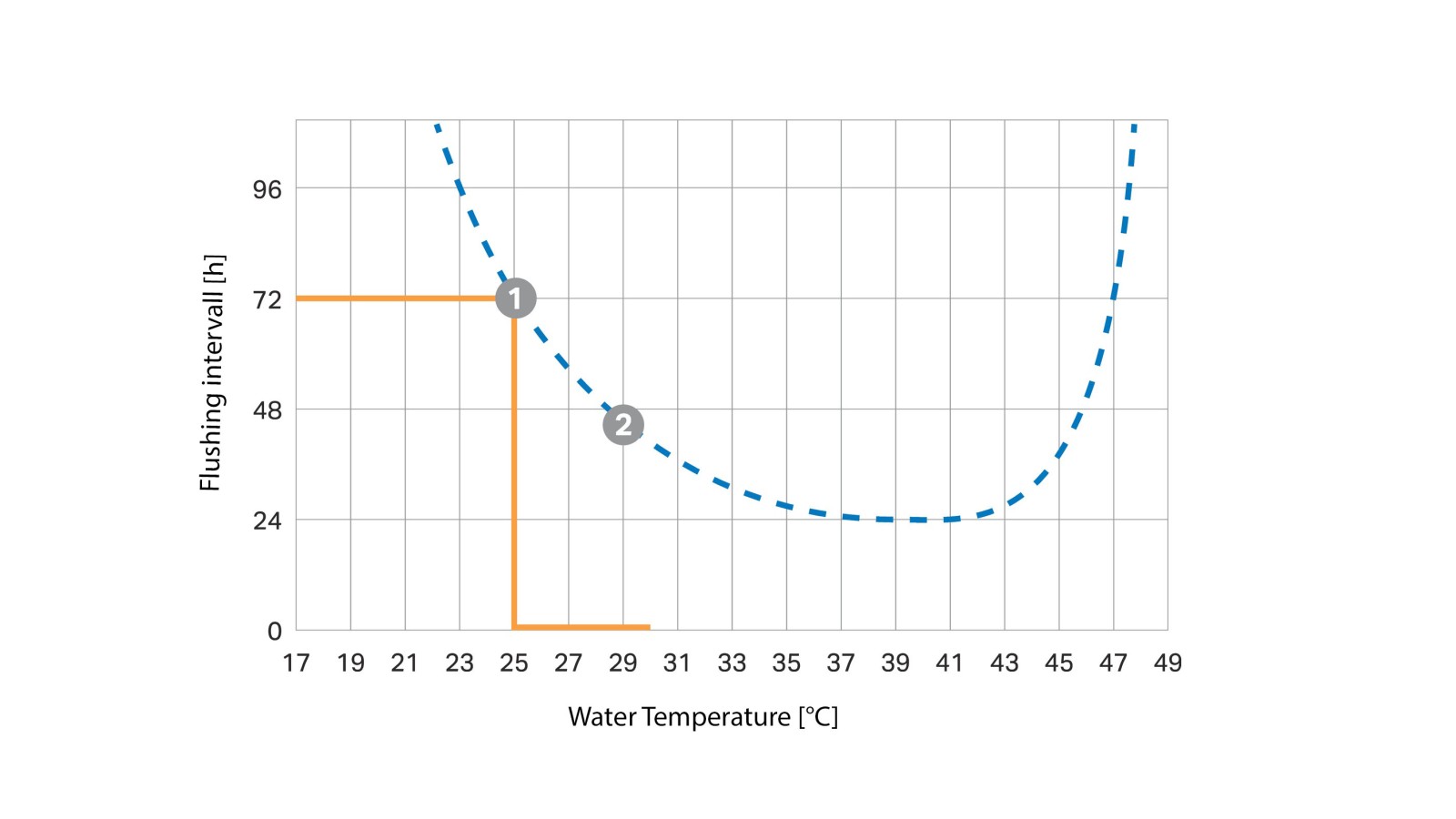 Temperatuurist sõltuv loputusintervalli kõver (© Geberit) Temperatuurist sõltuv loputusintervalli kõver (© Geberit)