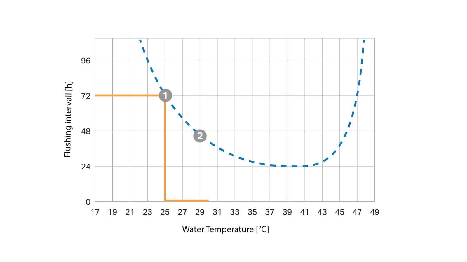 Temperatuurist sõltuv loputusintervalli kõver (© Geberit) Temperatuurist sõltuv loputusintervalli kõver (© Geberit)